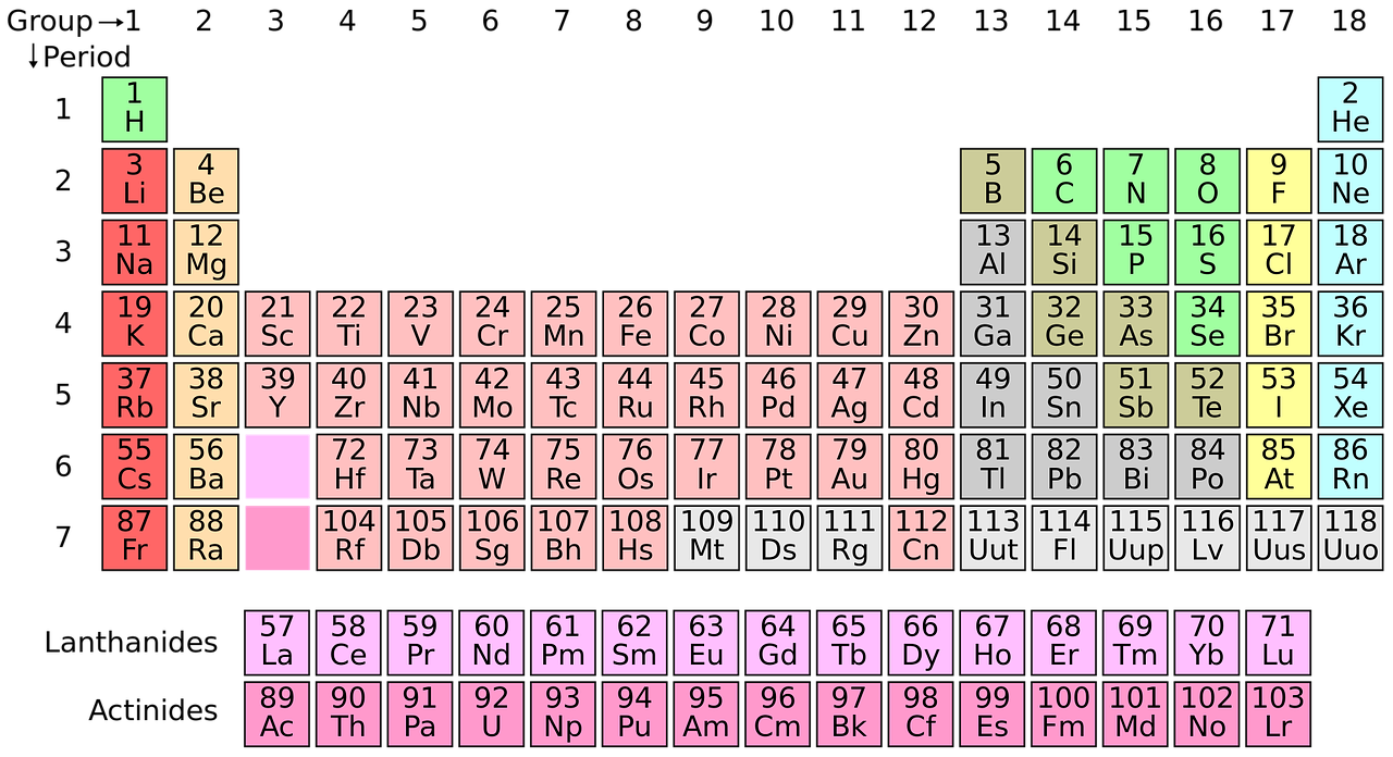 Grafik Periodensystem der Elemente